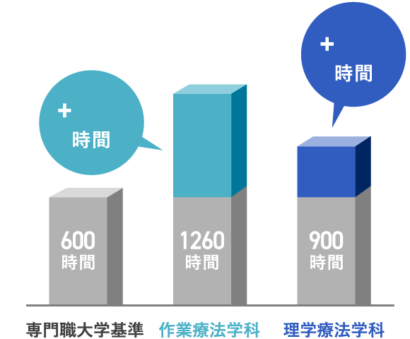 専門職大学基準との比較